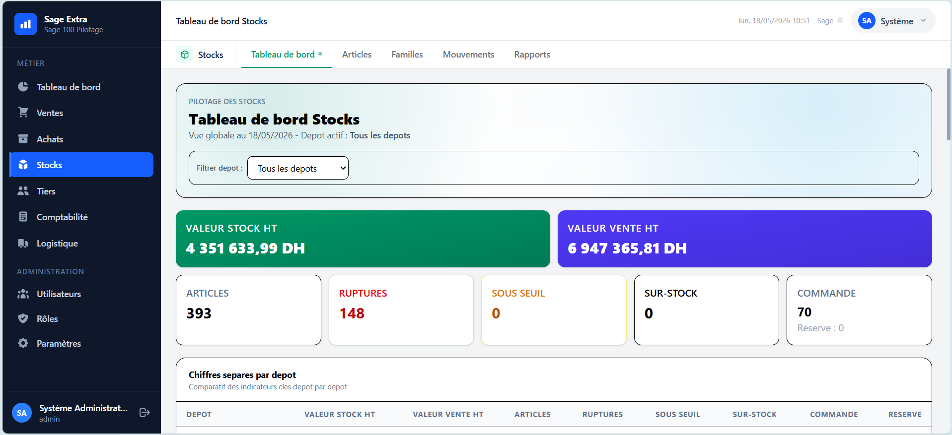 Apercu alertes stock et mouvements
